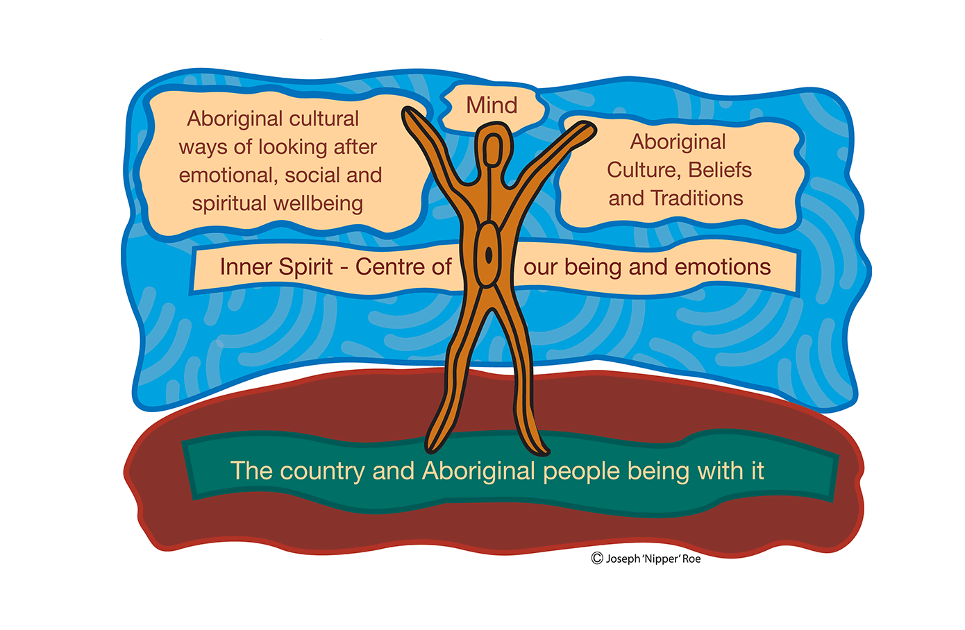 Aboriginal Inner Spirit Model